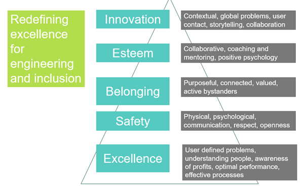 A pyramid of 5 levels of development for inclusive engineering